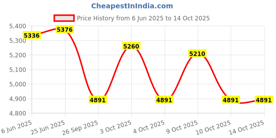 flipkart.com tomlix 220V Fabric 110 mm Cloth Cutting Rotary Cutter Rotary Fabric Cutter tomlix Price History Graph from 6 Jun 2025 to 14 Oct 2025