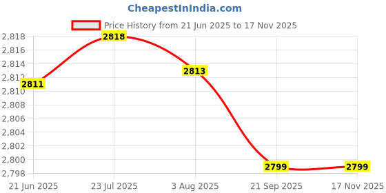 flipkart.com mme 220v industrial siren loud tone sound range 1km for emergency alarm for school, hospitals,farm house etc Fire Alarm mme Price History Graph from 21 Jun 2025 to 16 Nov 2025