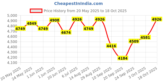 flipkart.com syspro 220V to 110V Voltage Converter Step Down Converter ( 600w ) | Voltage Stabilizer syspro Price History Graph from 20 May 2025 to 17 Oct 2025