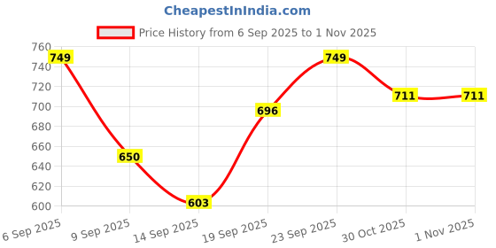 flipkart.com vankraft 220W Electric Coil Stove | Single Burner | Chrome Finish Body Electric Cooking Heater vankraft Price History Graph from 6 Sep 2025 to 31 Oct 2025