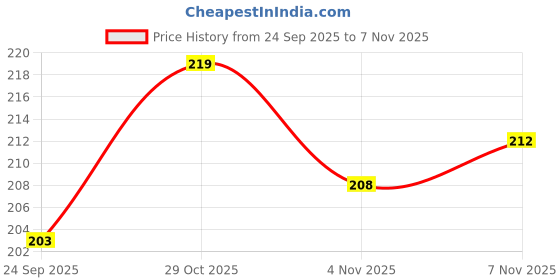 flipkart.com neemo 221 Pieces Bicycle Spoke Beads Bicycle Wheel Spokes Beads Cut Out Cycle Overshoes neemo Price History Graph from 24 Sep 2025 to 4 Nov 2025