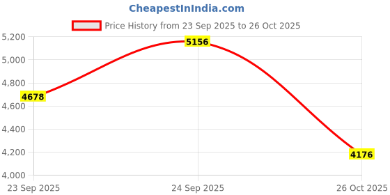 flipkart.com royalfountain 2211 Garden Gnome royalfountain Price History Graph from 23 Sep 2025 to 26 Oct 2025