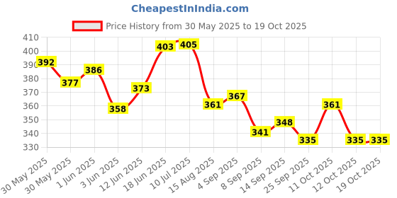 flipkart.com puthak 2215 Plastic Glass Holder puthak Price History Graph from 30 May 2025 to 19 Oct 2025
