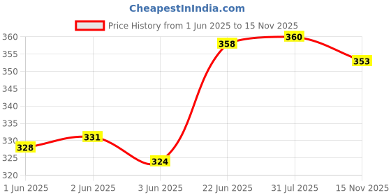 flipkart.com the unique 222 Glass Seed Beads the unique Price History Graph from 1 Jun 2025 to 15 Nov 2025