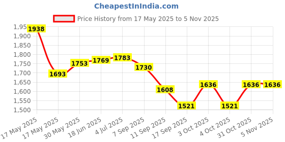 flipkart.com acupressure life style 222 Mini Pedal Exerciser Cycle acupressure life style Price History Graph from 17 May 2025 to 4 Nov 2025