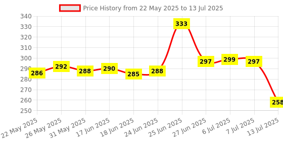 flipkart.com emmkitz 222 With (TESTER RED) Adjustable (Lustrous RED) Table Lamp (30 cm, RED) Table Lamp emmkitz Price History Graph from 22 May 2025 to 13 Jul 2025