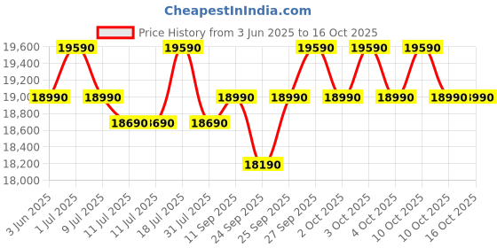 flipkart.com samsung 223 L Direct Cool Single Door 3 Star Refrigerator with Base Drawerwith Digital Inverter samsung Price History Graph from 3 Jun 2025 to 16 Oct 2025