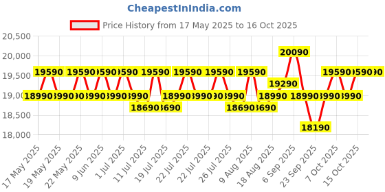 flipkart.com samsung 223 L Direct Cool Single Door 3 Star Refrigerator with Base Drawerwith Digital Inverter samsung Price History Graph from 17 May 2025 to 15 Oct 2025