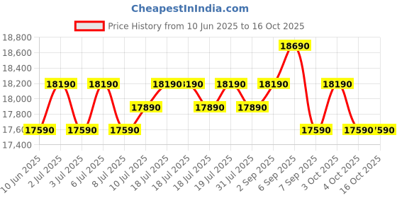flipkart.com samsung 223 L Direct Cool Single Door 3 Star Refrigeratorwith Digital Inverter samsung Price History Graph from 10 Jun 2025 to 16 Oct 2025