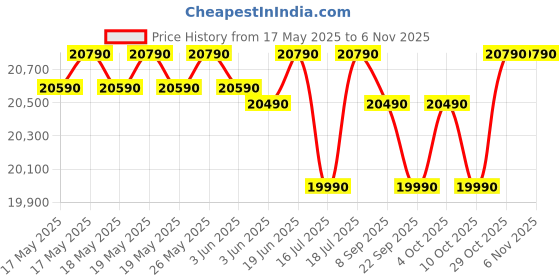 flipkart.com godrej 223 L Frost Free Double Door 2 Star Refrigeratorwith Advanced Inverter and 95%+ Food Surface Disinfection godrej Price History Graph from 17 May 2025 to 6 Nov 2025