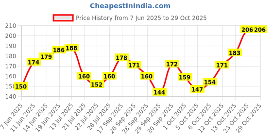 flipkart.com swiss beauty (223) Velvet Maroon Lipstick Pack of 1 swiss beauty Price History Graph from 7 Jun 2025 to 28 Oct 2025