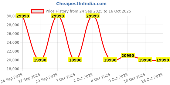 flipkart.com lg 224 L Direct Cool Single Door 5 Star Refrigerator with Base Drawerwith Smart Inverter Compressor, Moist 'N' Fresh & Humidity Controller lg Price History Graph from 24 Sep 2025 to 16 Oct 2025