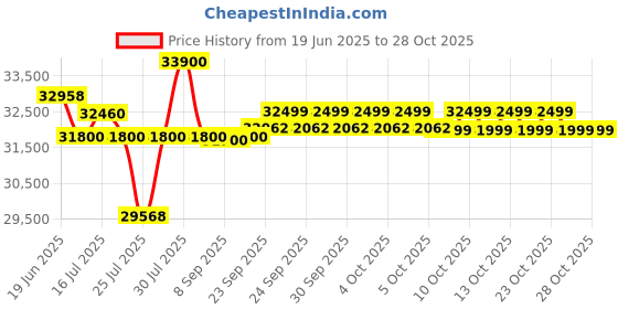 flipkart.com samsung 224 L Frost Free Double Door 2 Star Refrigerator with Base Drawer samsung Price History Graph from 19 Jun 2025 to 28 Oct 2025