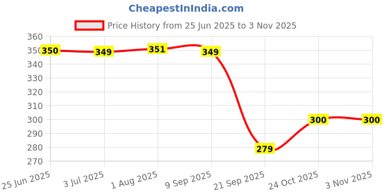 flipkart.com kavana 224 Words English Talking Toy Educational 122 Pcs Flash Cards for Kids learning kavana Price History Graph from 25 Jun 2025 to 2 Nov 2025