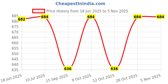 flipkart.com rs satron 2247 Car Stereo rs satron Price History Graph from 18 Jun 2025 to 3 Nov 2025