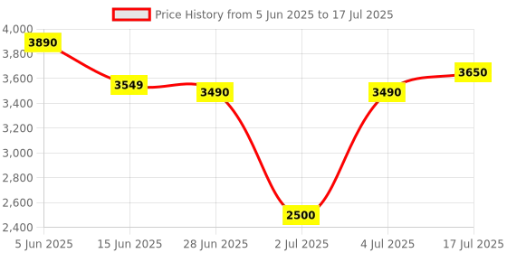 flipkart.com nokia 225 4G DS Keypad Mobile with Long Battery Life,Built-in Camera nokia Price History Graph from 5 Jun 2025 to 17 Jul 2025