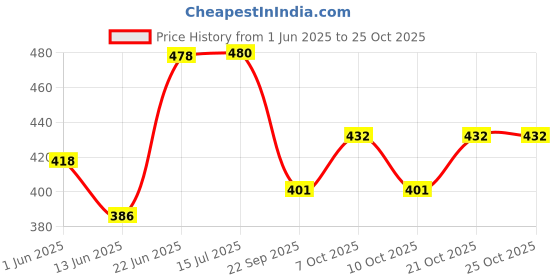 flipkart.com susi 225 GSM OUTDOOR GARDENING, TERRACE GARDEN, INDOOR GARDEN, 24x12x12- PACK OF 3 Grow Bag susi Price History Graph from 1 Jun 2025 to 24 Oct 2025