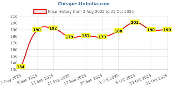 flipkart.com zee drugs 225 ml Pet Coat Cleanser zee drugs Price History Graph from 2 Aug 2025 to 19 Oct 2025