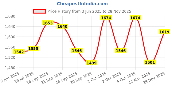 flipkart.com boss 225 W Black Hand Blender boss Price History Graph from 3 Jun 2025 to 28 Nov 2025