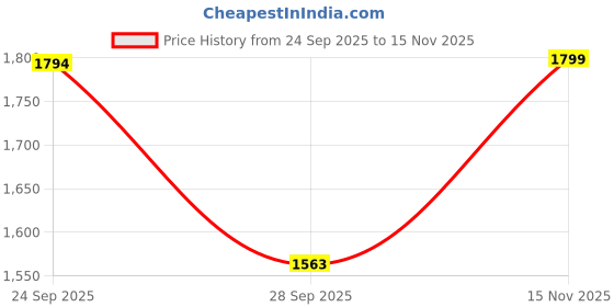 flipkart.com boss 225 W Black Hand Blender boss Price History Graph from 24 Sep 2025 to 15 Nov 2025