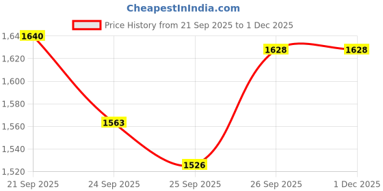 flipkart.com boss 225 W Maroon Hand Blender boss Price History Graph from 21 Sep 2025 to 30 Nov 2025