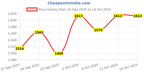 flipkart.com boss 225 W Twin Brown Hand Blender boss Price History Graph from 25 Sep 2025 to 14 Oct 2025