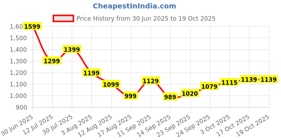 flipkart.com army 225 W White Hand Blender army Price History Graph from 30 Jun 2025 to 19 Oct 2025