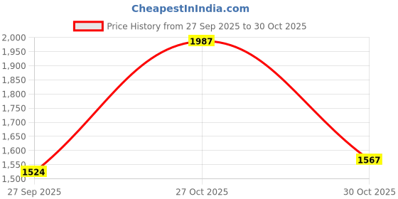 flipkart.com milton 2250 ml Steel Flask milton Price History Graph from 27 Sep 2025 to 30 Oct 2025
