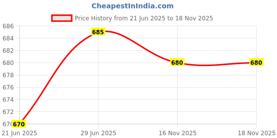 flipkart.com killer 22508 Black Walking Shoes For Men killer Price History Graph from 21 Jun 2025 to 17 Nov 2025