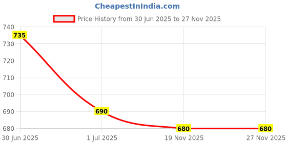 flipkart.com killer 22508 Black Walking Shoes For Men killer Price History Graph from 30 Jun 2025 to 26 Nov 2025