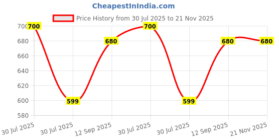 flipkart.com killer 22508-Navy D.Grey Walking Shoes For Men killer Price History Graph from 30 Jul 2025 to 21 Nov 2025