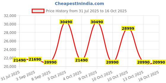 flipkart.com bosch 226 L Direct Cool Single Door 4 Star Refrigerator with Base Drawer bosch Price History Graph from 31 Jul 2025 to 13 Oct 2025