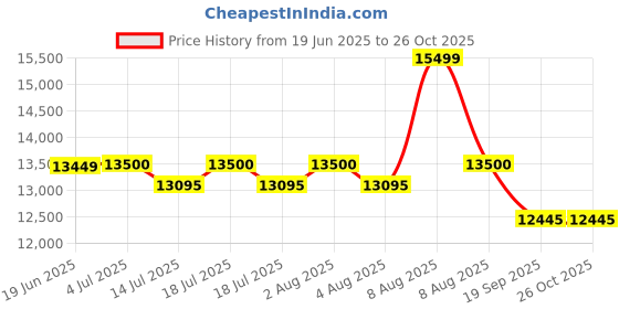 flipkart.com amaze 2260TT Tubular Inverter Battery amaze Price History Graph from 19 Jun 2025 to 25 Oct 2025