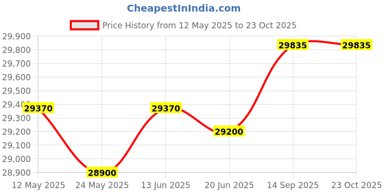 flipkart.com western 227 L Double Door Standard Deep Freezer western Price History Graph from 12 May 2025 to 22 Oct 2025