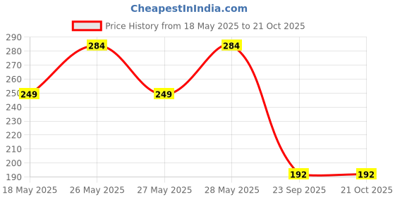 flipkart.com visko 227 Manual Pump visko Price History Graph from 18 May 2025 to 21 Oct 2025