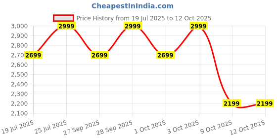 flipkart.com hamilton beach 22791-SAU 925 W Pop Up Toaster hamilton beach Price History Graph from 19 Jul 2025 to 12 Oct 2025