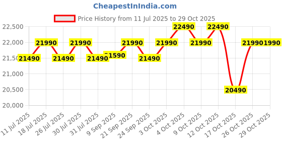 flipkart.com voltas beko by a tata product 228 L Frost Free Double Door 2 Star Refrigerator voltas beko by a tata product Price History Graph from 11 Jul 2025 to 29 Oct 2025
