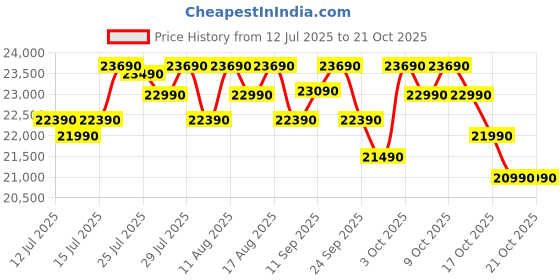 flipkart.com voltas beko by a tata product 228 L Frost Free Double Door 3 Star Refrigerator voltas beko by a tata product Price History Graph from 12 Jul 2025 to 21 Oct 2025