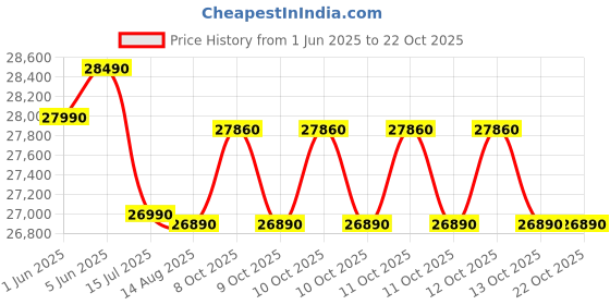 flipkart.com whirlpool 228 L Frost Free Triple Door Refrigerator whirlpool Price History Graph from 1 Jun 2025 to 22 Oct 2025