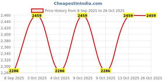 flipkart.com duvexa 22835 Thomas and Friendss duvexa Price History Graph from 8 Sep 2025 to 26 Oct 2025