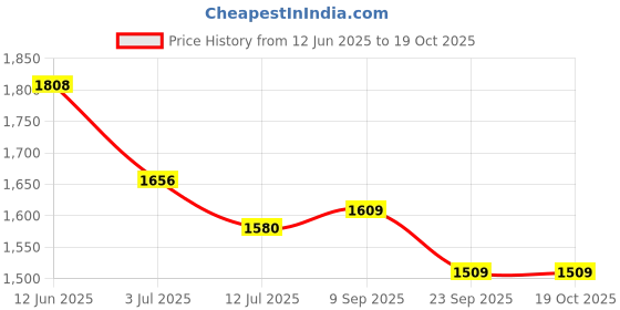 flipkart.com hippo 228.6 cm (8 ft) PVC Transparent Window Curtain (Pack Of 2) hippo Price History Graph from 12 Jun 2025 to 18 Oct 2025