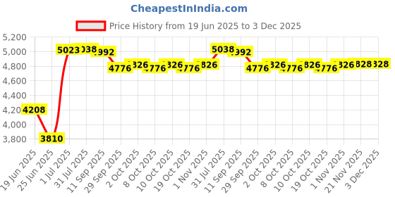 flipkart.com yonex 22931 WT BADMINTON KITBAG (WITH SHOE POCKET) yonex Price History Graph from 19 Jun 2025 to 3 Dec 2025
