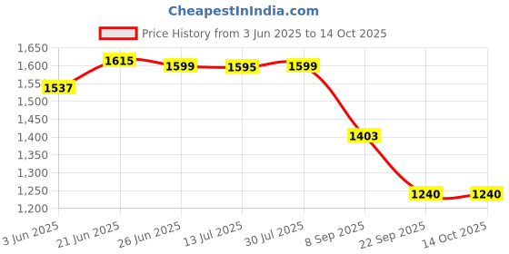 flipkart.com sigma 22A Auto TRMS (Autorange) Digital Multimeter sigma Price History Graph from 3 Jun 2025 to 14 Oct 2025