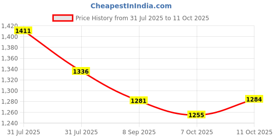 flipkart.com campus 22G-1242-G-WHT-NAVY-7 Running Shoes For Men campus Price History Graph from 31 Jul 2025 to 11 Oct 2025