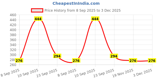 flipkart.com bbhome 22g Sauce Pan With Bakelite Handle I Perfect For Cooking Sauces, Soups & Stews Sauce Pan 15.5 cm diameter 1.2 L capacity bbhome Price History Graph from 8 Sep 2025 to 2 Dec 2025