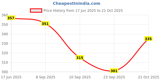 flipkart.com fellow 22inch 60L rucksack for men tourist bag travel bag trekking bag travel backpack Rucksack - 60 L fellow Price History Graph from 17 Jun 2025 to 21 Oct 2025