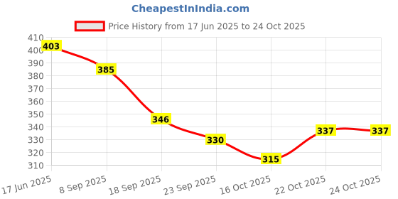 flipkart.com fellow 22inch 60L rucksack for men tourist bag travel bag trekking bag travel backpack Rucksack - 60 L fellow Price History Graph from 17 Jun 2025 to 23 Oct 2025