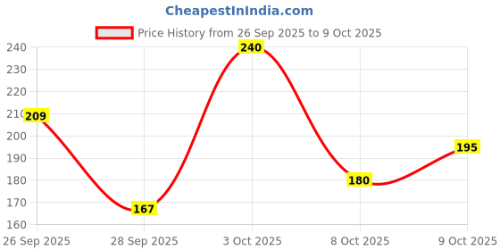 flipkart.com 22k dotted 503 Dotted 2 pcs Condom 22k dotted Price History Graph from 26 Sep 2025 to 9 Oct 2025