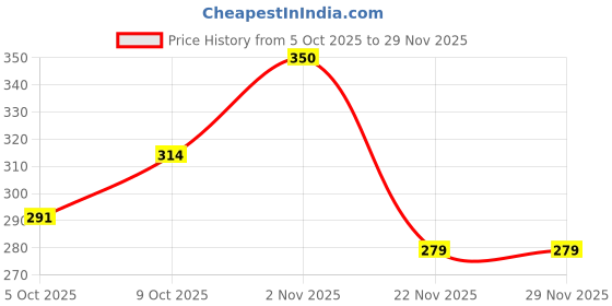 flipkart.com 22k dotted 509 Dotted 3 pcs Condom 22k dotted Price History Graph from 5 Oct 2025 to 29 Nov 2025