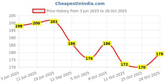 flipkart.com oceaneye jewels 22K Golden Latest Gold-plated Plated Brass Chain oceaneye jewels Price History Graph from 3 Jun 2025 to 28 Oct 2025